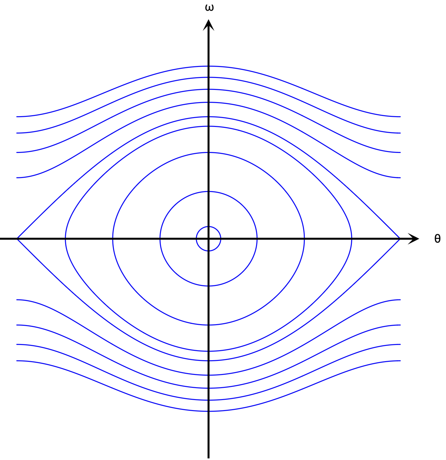 Phase space for a pendulum